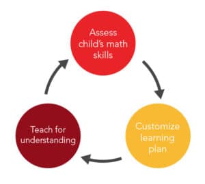 Mathnasium Method