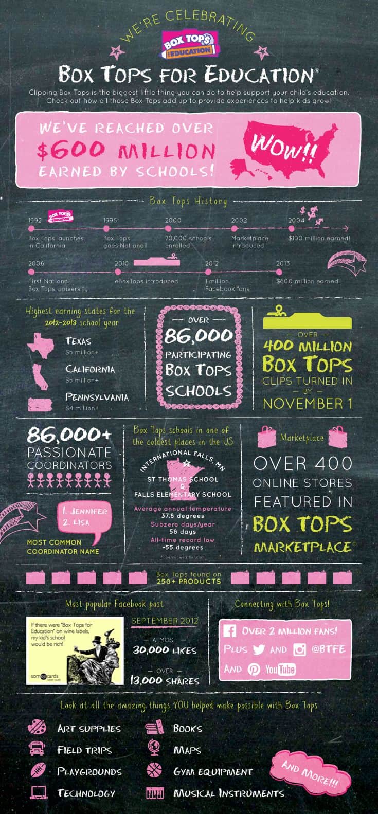 Box Tops for Education provides experiences to help kids grow... and they really add up!